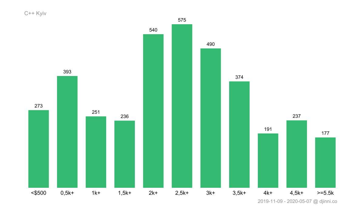 Djinni.co статистика зарплат C++ за 2019-2020 роки