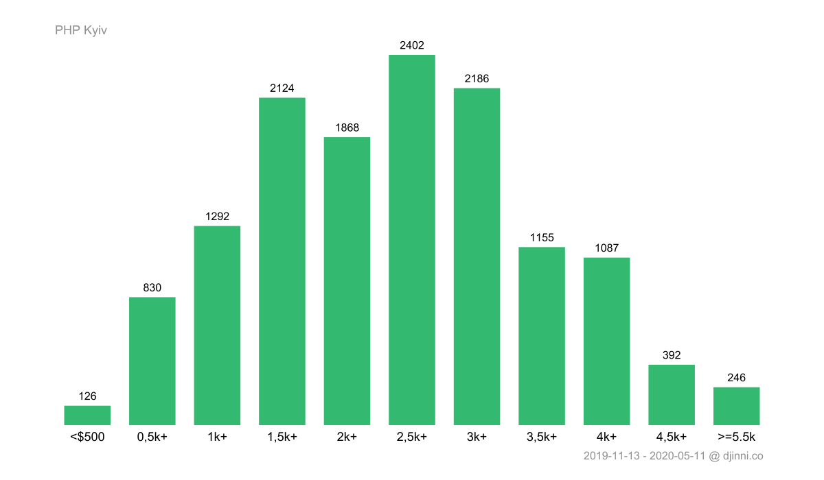 Djinni.co статистика зарплат PHP за 2019-2020 роки